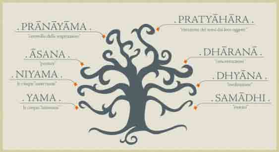 Eight limbs of Ashtanga Yoga