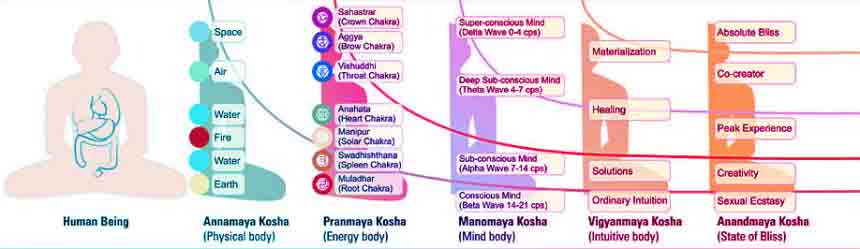 five-koshas-diagram-860x249