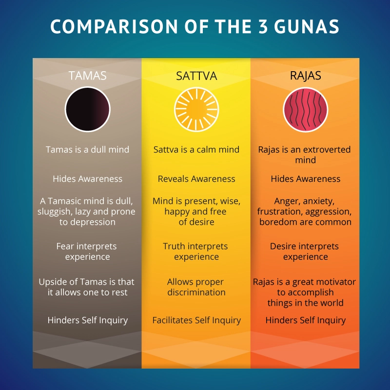 comparison of trigunas