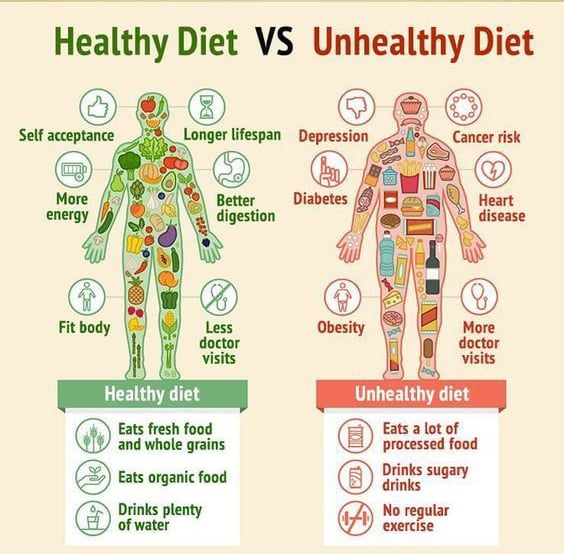 unhealthy eating vs healthy eating